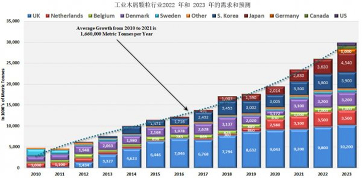 從2021年到2022年，木顆粒需求將增長8.9%，從2022年到2023年再增長14.8%
